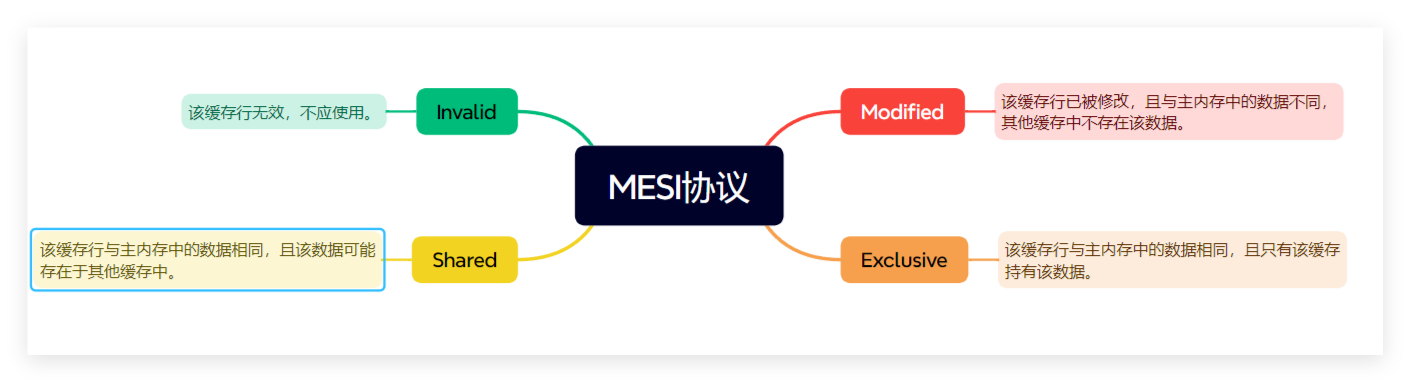 MESI协议